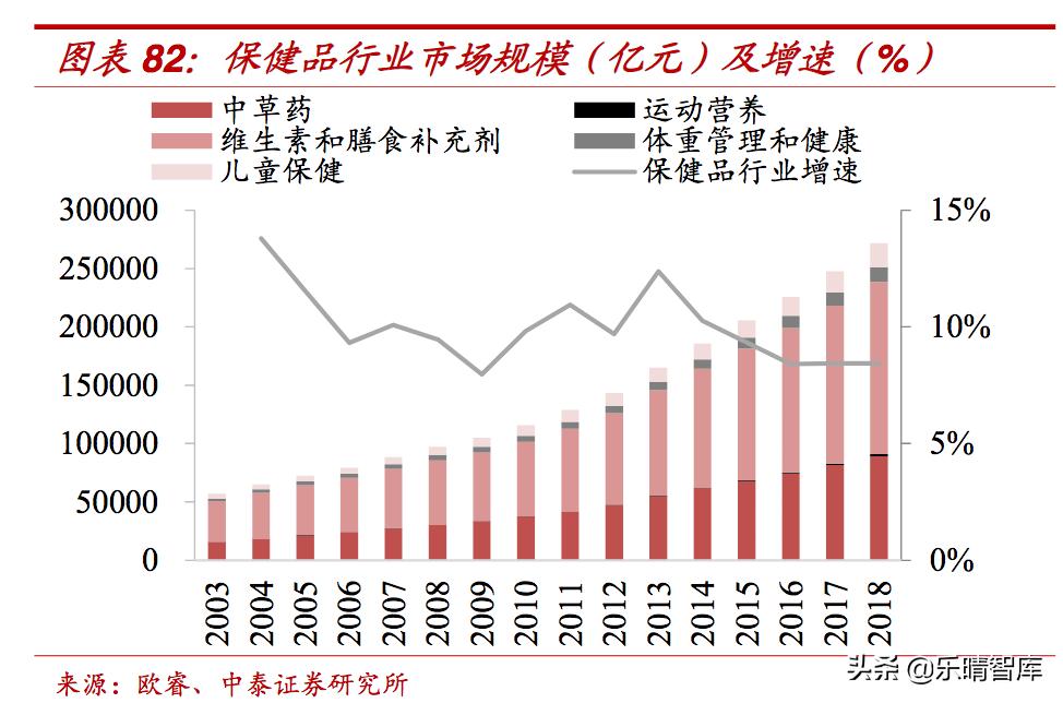 保健品:水大鱼多,龙头强者恒强