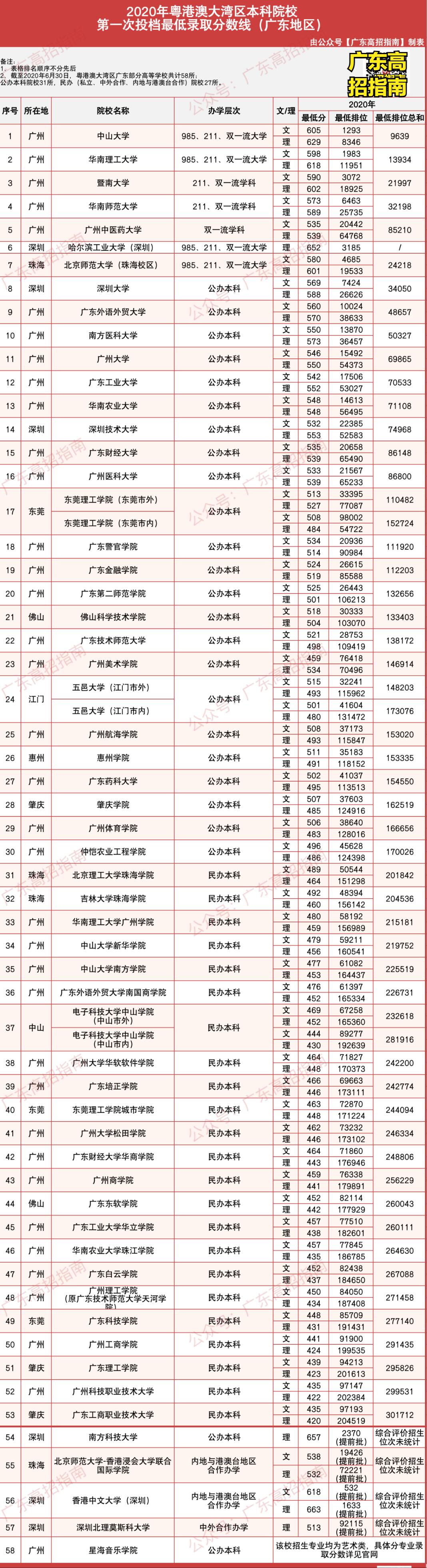 志愿填报热门区域——粤港澳大湾区80所高校盘点（附分数线）