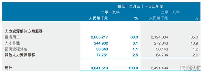 万宝盛华：坐拥人力资源行业新风口，高成长+低估值灵工标的