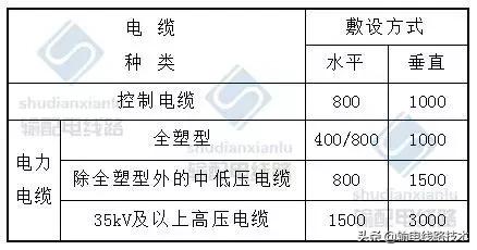 电缆线路验收时应进行哪些检查,电缆防火措施设计和施工验收标准