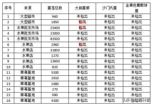 草莓不洗直接吃会有寄生虫吗,草莓洗过了可以放到第二天吃吗