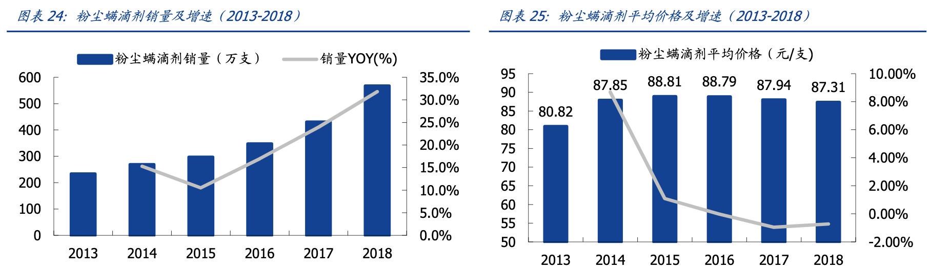 我武生物粉尘螨滴剂是抗生素吗,我武生物细分行业龙头