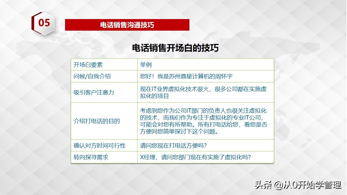 电话销售四大技巧ppt,电话销售ppt