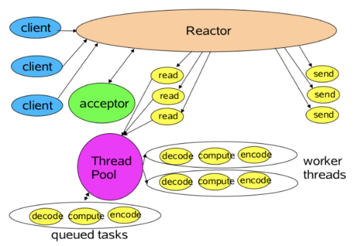 netty多路复用几个线程,netty的多路复用和零拷贝