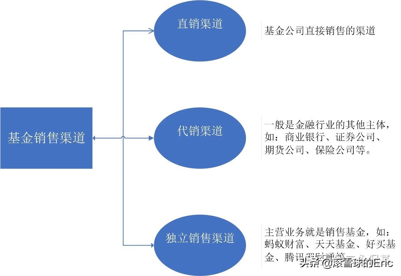 2022年最赚钱的基金投资指南,2022年最全投资基金