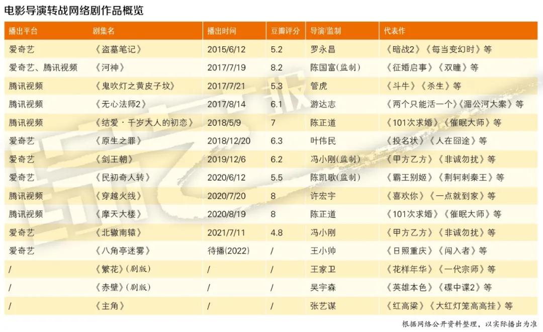 那些电影大导操刀的网络剧都怎样了？