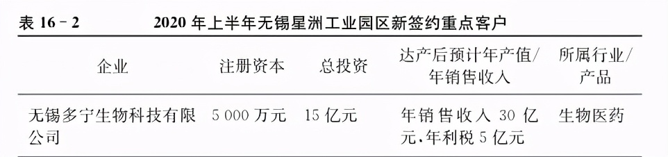 无锡高新区国际产业园项目,无锡星洲工业园