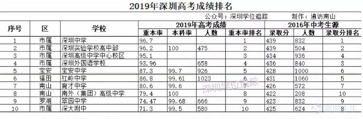在深圳如何考清华,深圳考清华北大的学生