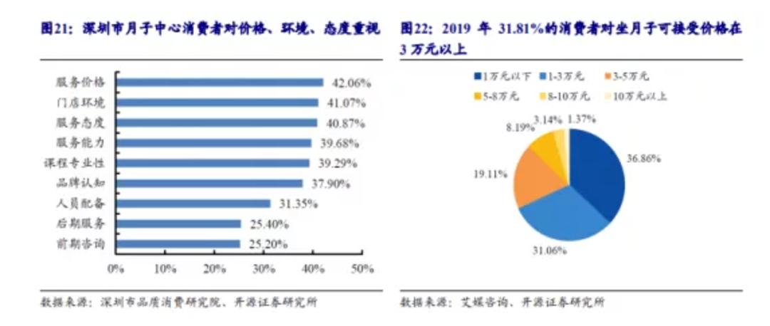 重投入、重资产独栋式的馨月汇月子中心是如何进行异域扩张的？