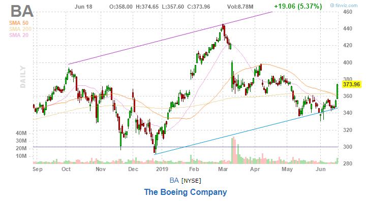 美股复盘20190619芯片和钢铁板块大涨