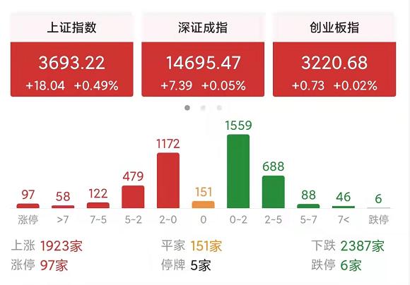 收评a股尾盘突然涨,a股收评大盘缩量明显后市怎么看