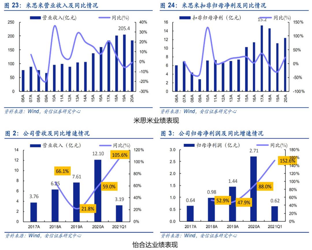 怡合达预测涨幅,怡合达未来5年目标价雪球