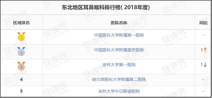 值得收藏的几家医院,辽宁最好十所医院排名前十
