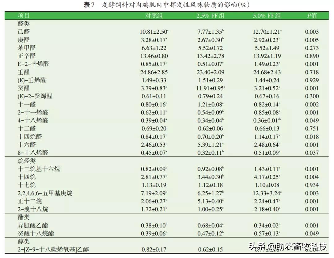 发酵饲料和全价饲料的优势,发酵饲料氨基酸含量高吗