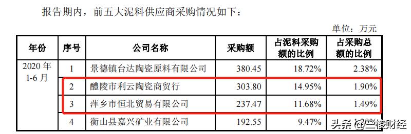 华联瓷业：渠道商贴牌卖货，主要供应商居然是个体户