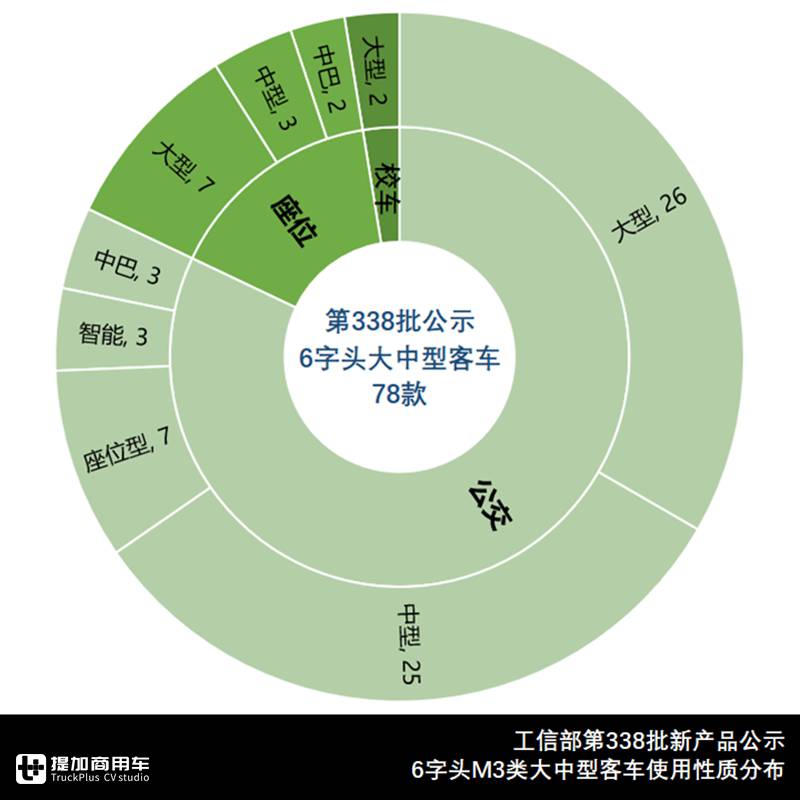 客车新款,客车新品