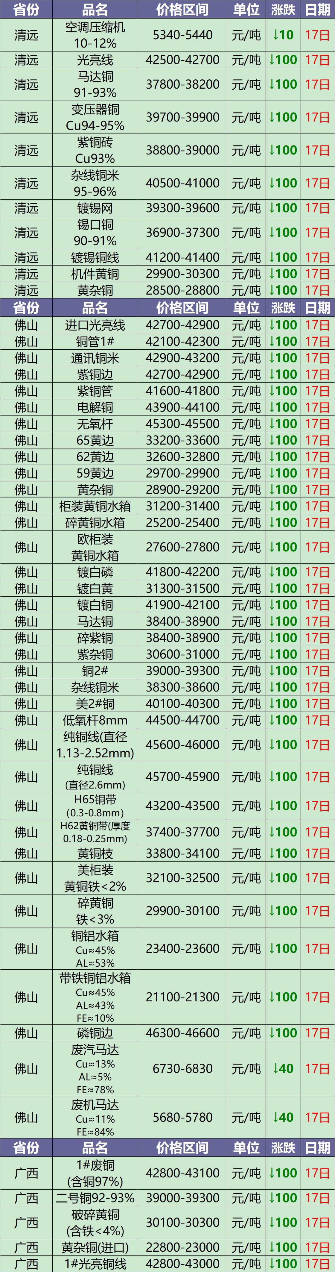 今日铜价废铜最新行情5月21号,废铜今日价格最新行情7月22日