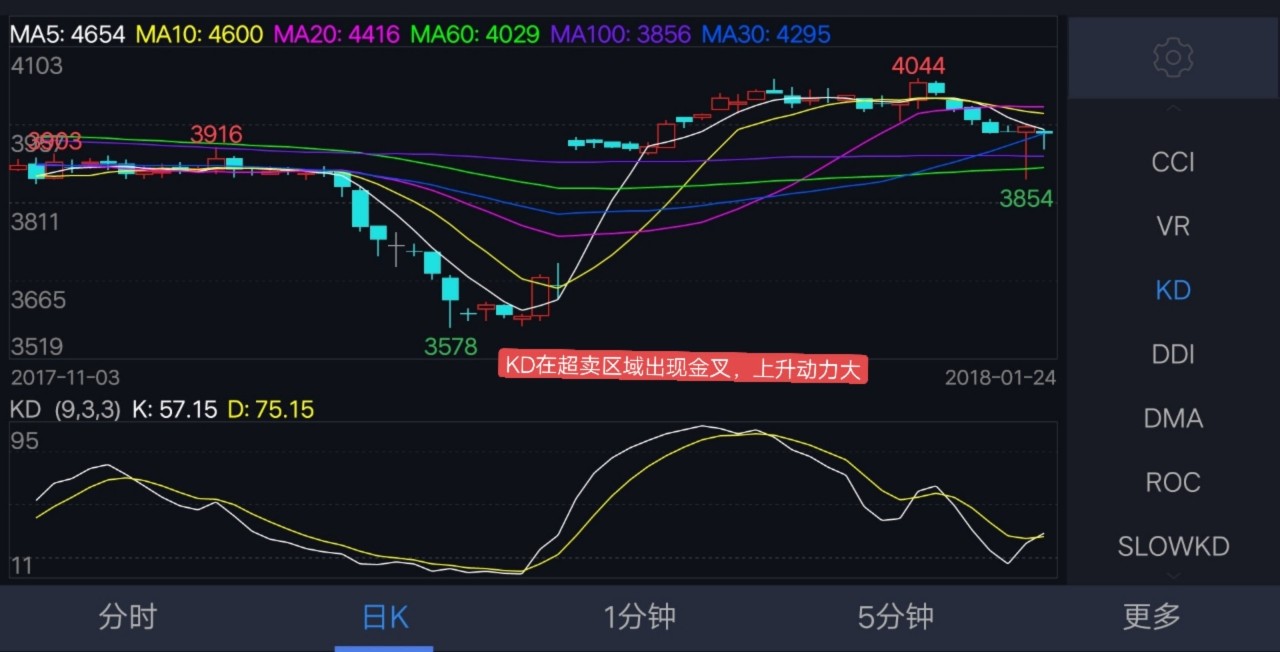 均线捕捉强势股,期货kdj指标三条线详解