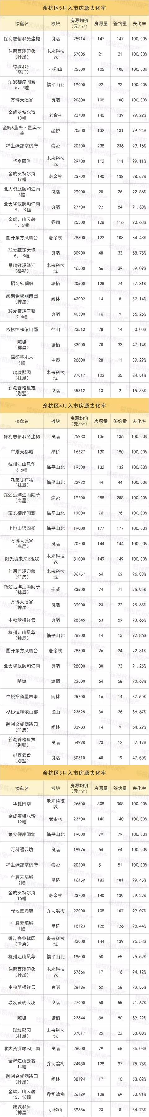 临安、富阳4盘0签约，连大江东也卖不动了，市场开始冷了吗？