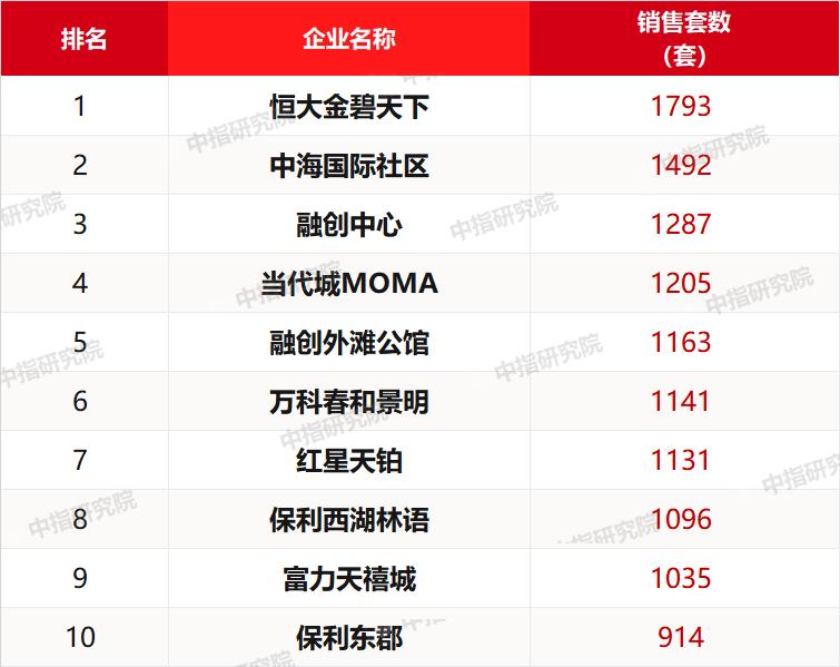 2019年1-9月太原房地产企业销售业绩排行榜