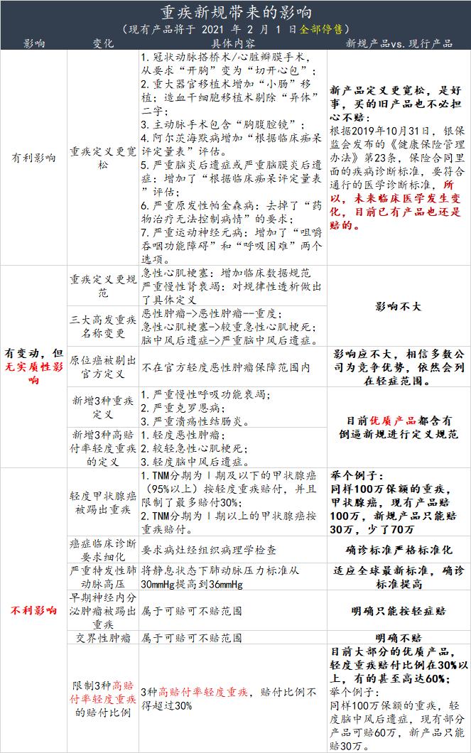 重疾新规来了你还在等待吗,重疾新规新旧对比解读