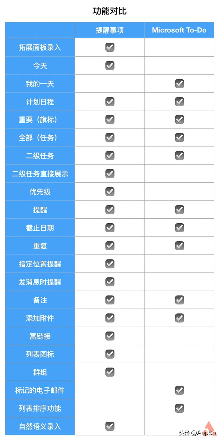iOS13的提醒事项功能有多好用？一款合格的「任务管理」应用
