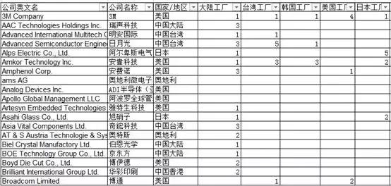 从苹果供应商看2018年全球电子产业链的中国势力变化