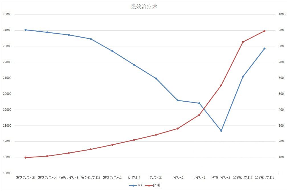 怀旧魔兽60年代各职业治疗手法及技能选择浅析