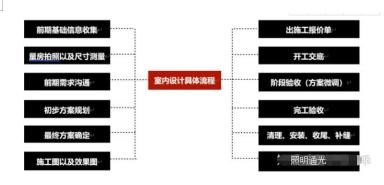 小白学习室内设计多久,自学室内设计从哪步开始学