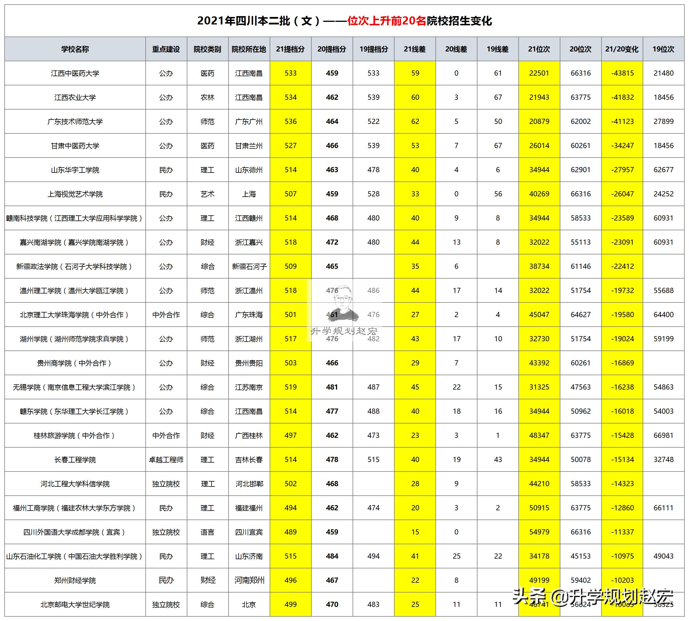 2019四川各大学二本线是否提高,2021年四川二本踩线捡漏公办大学