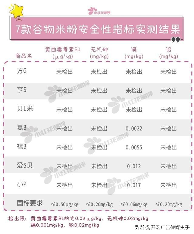 7款婴儿谷物米粉测评：亨S、嘉B，一天约10克糖，甜过头了