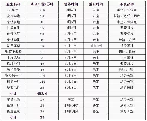 崩塌的原料、寡淡的产销！八月末，纺织市场的旺季还要等多久？