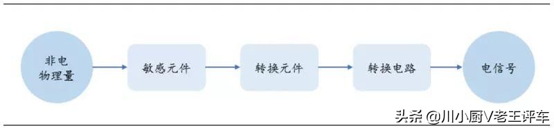 你知道的多少汽车知识,如何快速区分汽车传感器类型