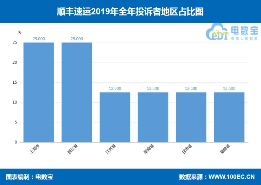 2019电商之战,2019电商快递