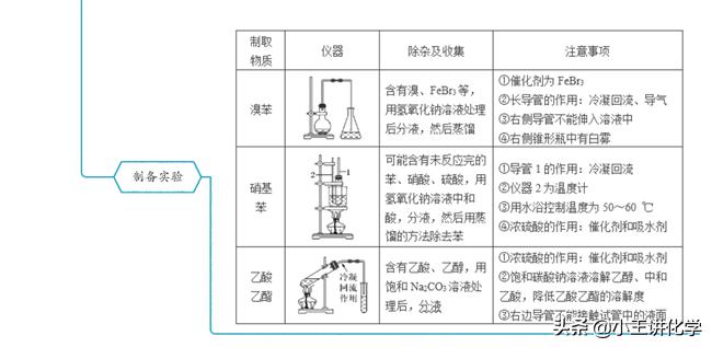化学实验题必背知识点高考,化学高考有机基础专题大题