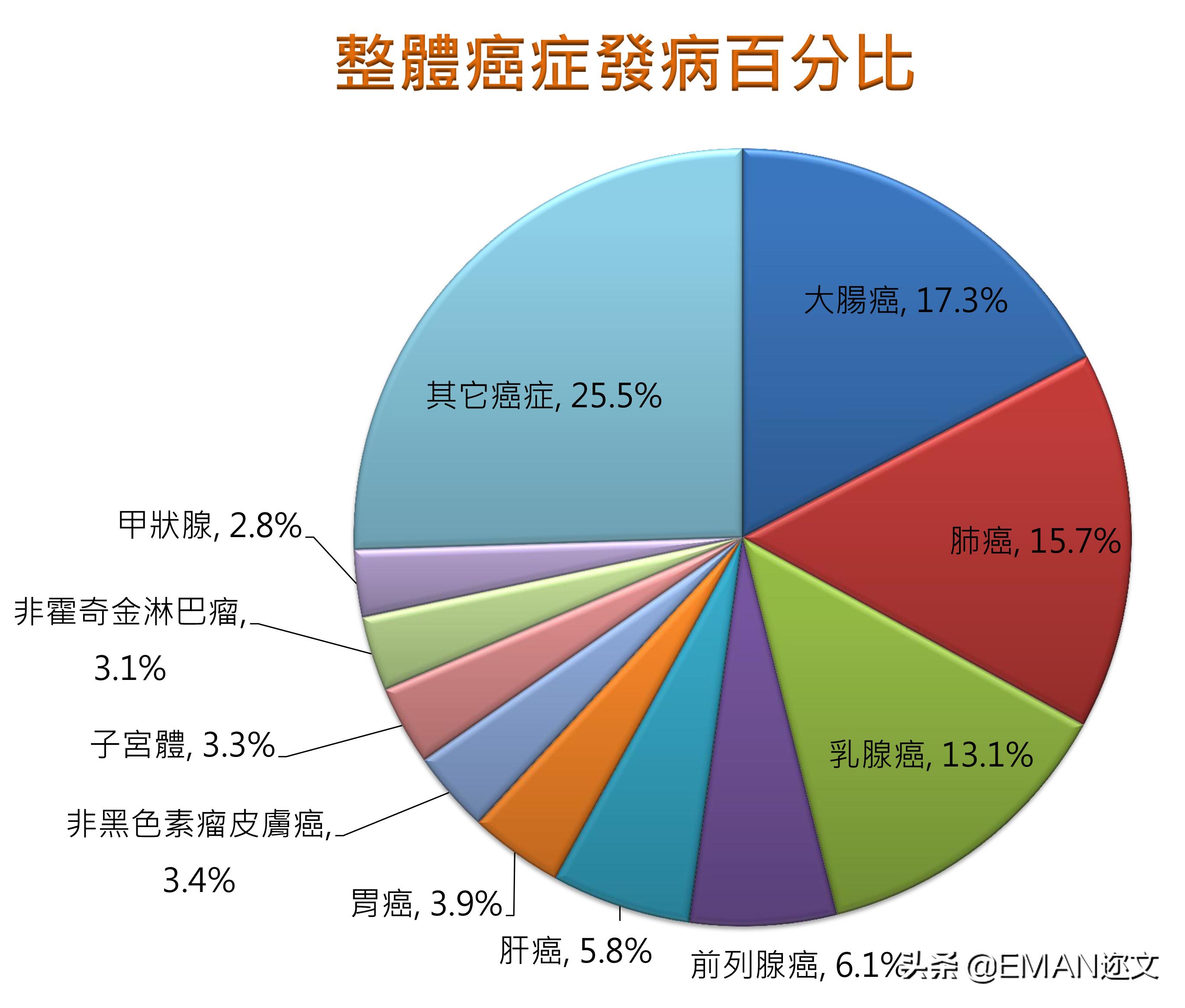 大肠癌多发肝转移10年,大肠癌发病率逐年攀升