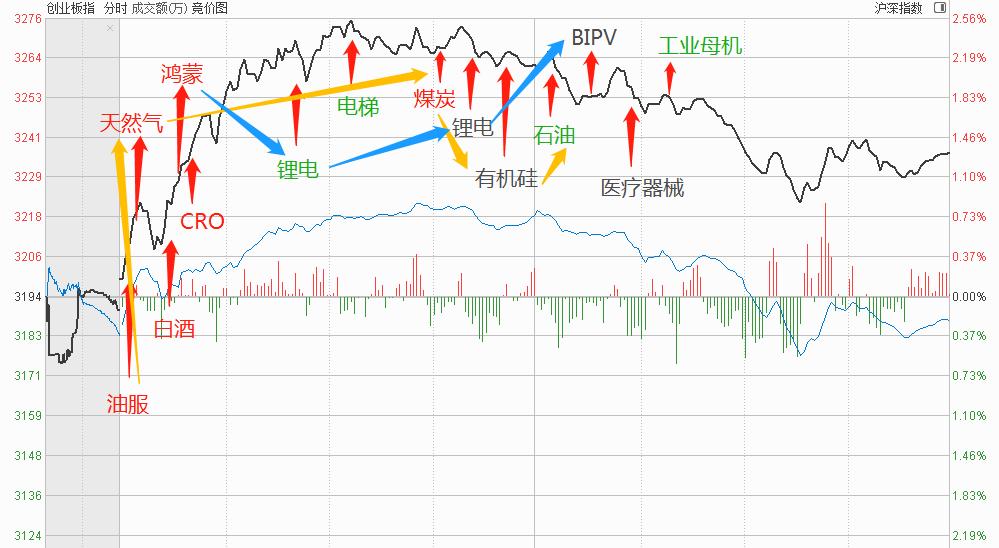 上证指数止步7连阳，别预测了上干货！调整什么时候结束？