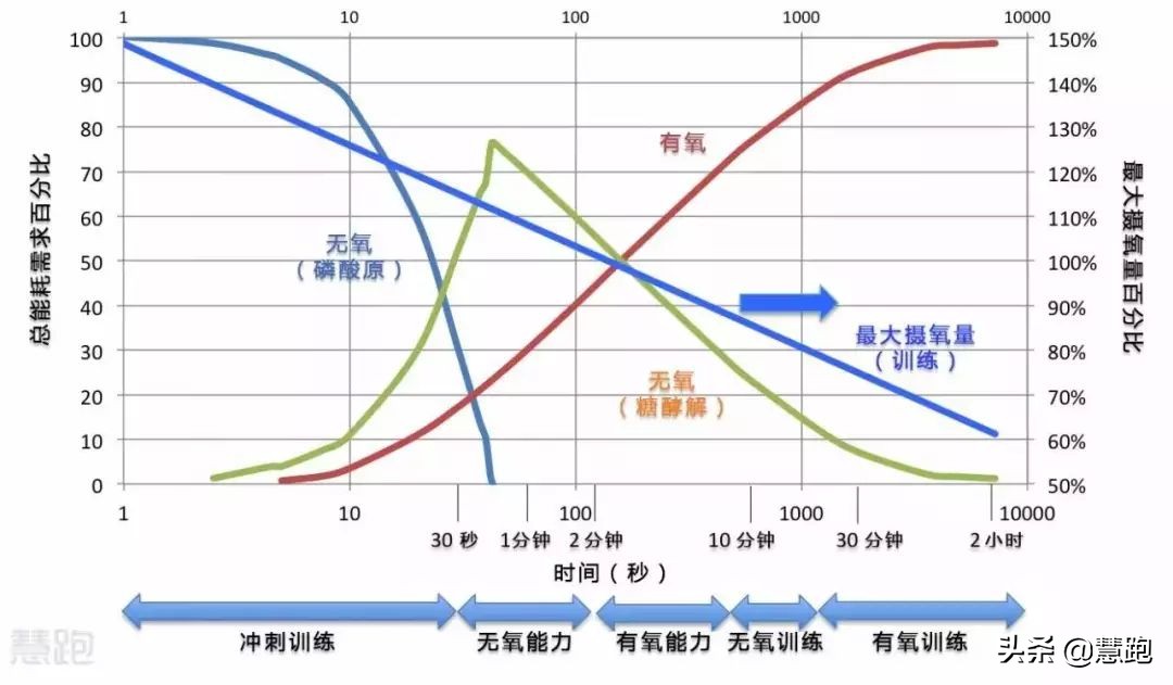 长距离跑时快速补充能量,怎么样才能训练自己跑得快