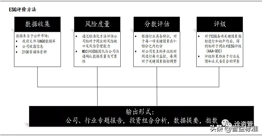 esg最新投资方案,esg投资关注指标