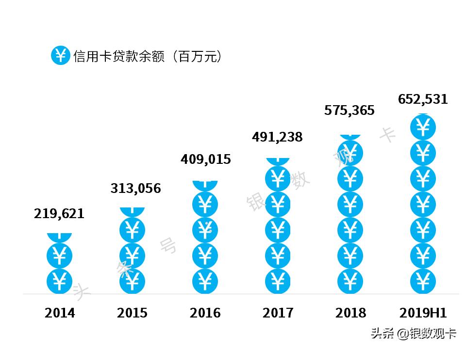 2019半年业绩|招商银行信用卡：流通卡量超9000万，收入超400亿
