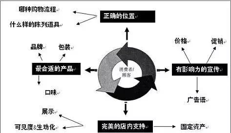 如何通过商品陈列技巧吸引顾客,超市怎么在店面里吸引顾客