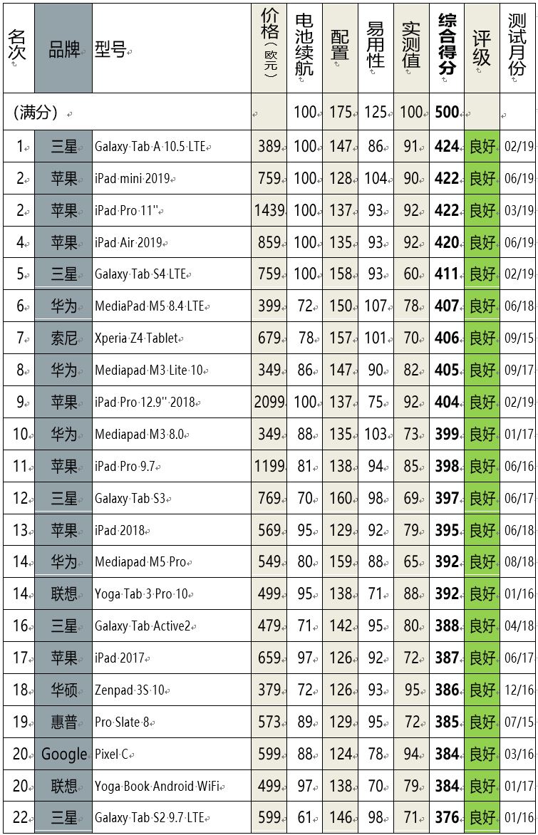 德国实测iPadAir和Mini：苹果的最佳平板，却败给对手