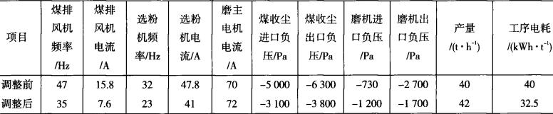 煤粉制备技术及应用,煤气化煤粉制备工艺流程