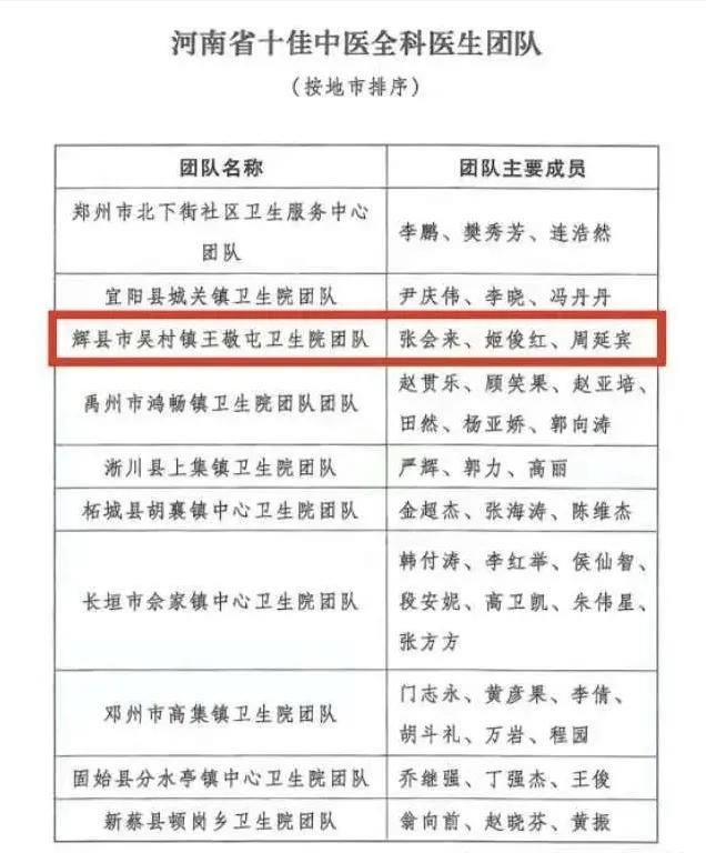 【喜讯】吴村镇王敬屯卫生院张会来团队荣获省“十佳中医全科医生团队”荣誉称号