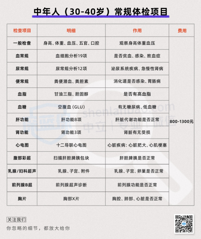 体检别花冤枉钱做这些检查就够了,到医院体检不花冤枉钱