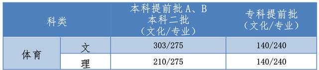 2021年河北高考各批次控制分数线,河北省录取分数线2020年一分一档
