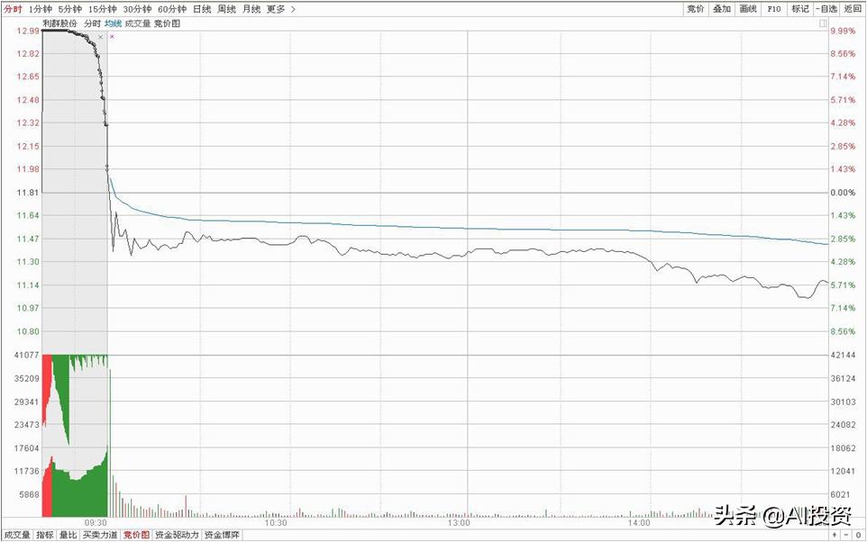 图解集合竞价，小技巧大学问