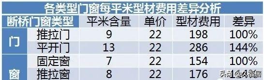 铝合金门窗结算表,铝合金门窗测算明细表