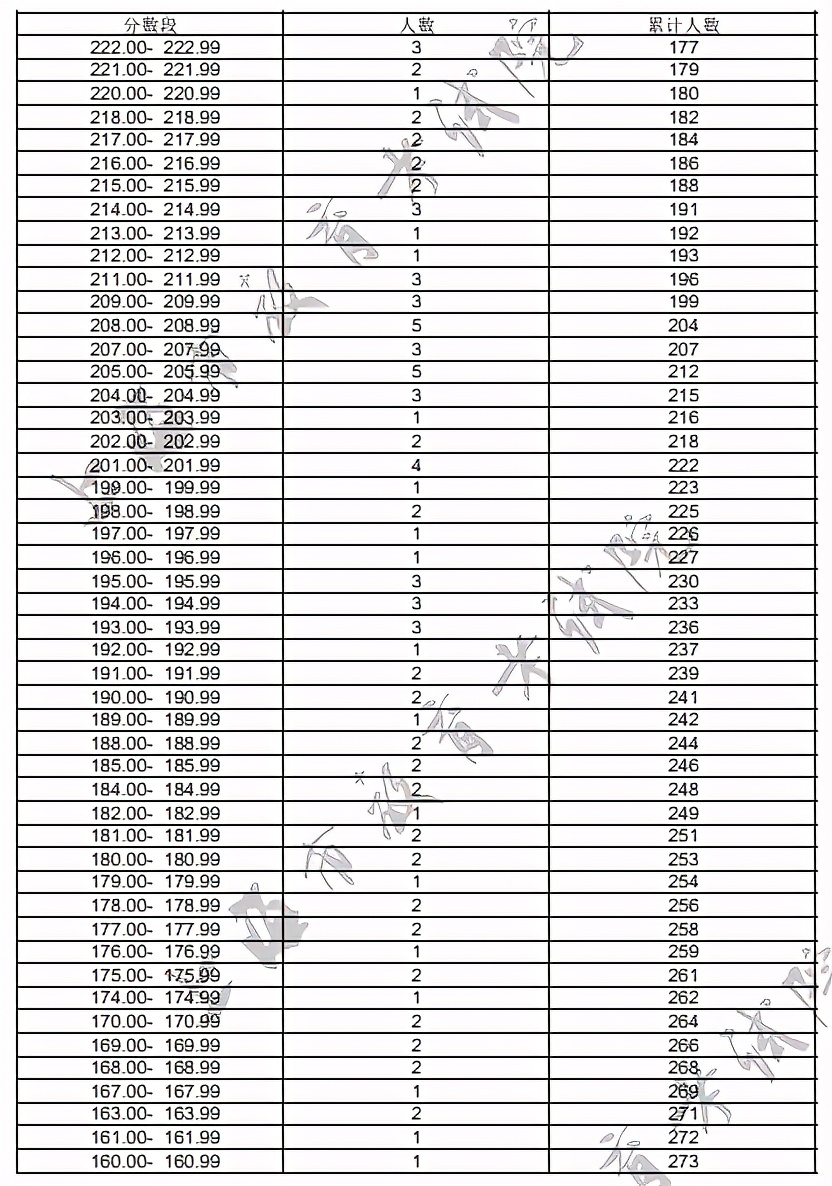 2023音乐统考一分一段线河北,2022音乐统考一分一段线河南