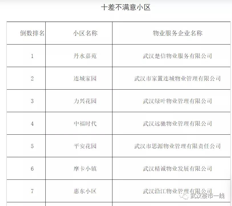 刚刚！武汉最牛B的物业公司评选出炉！看看有没有你家物业？